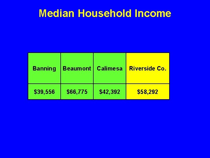 Median Household Income Banning $39, 556 Beaumont Calimesa $66, 775 $42, 392 Riverside Co.