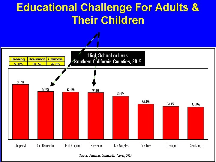 Educational Challenge For Adults & Their Children Banning Beaumont Calimesa 53. 0% 36. 3%