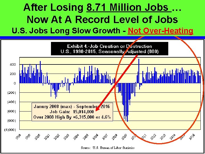 After Losing 8. 71 Million Jobs … Now At A Record Level of Jobs