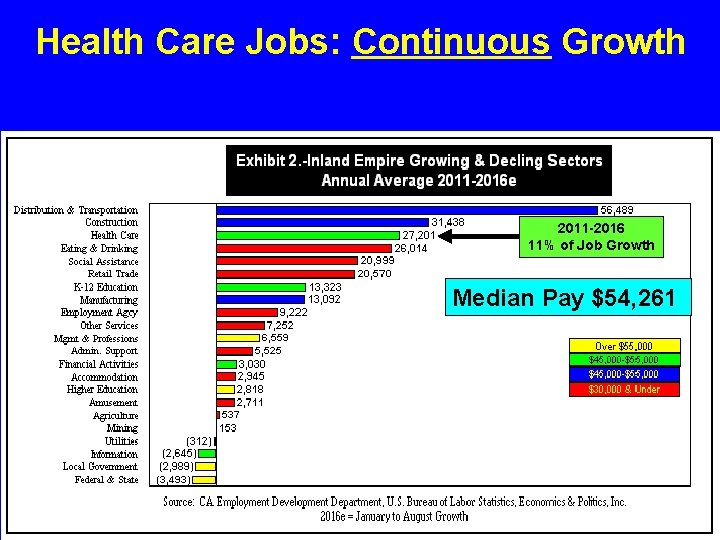 Health Care Jobs: Continuous Growth 2011 -2016 11% of Job Growth Median Pay $54,