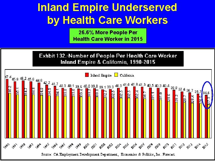 Inland Empire Underserved by Health Care Workers 26. 6% More People Per Health Care