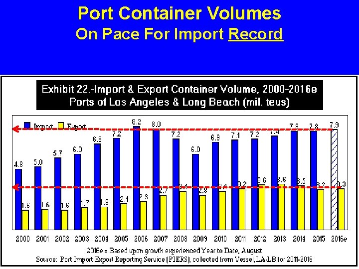 Port Container Volumes On Pace For Import Record 