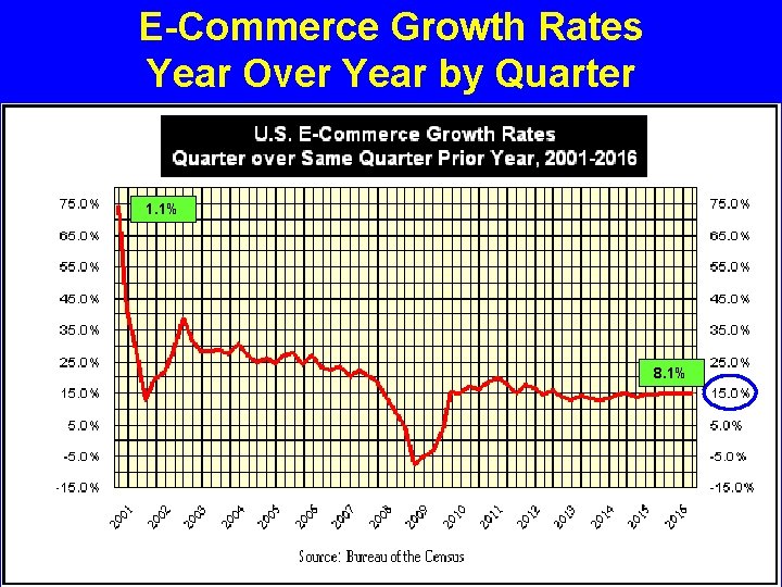 E-Commerce Growth Rates Year Over Year by Quarter 1. 1% 8. 1% 