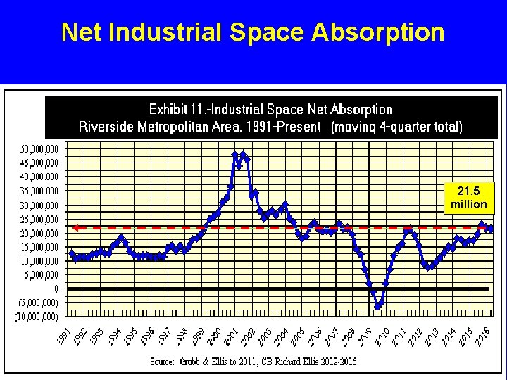 Net Industrial Space Absorption 21. 5 million 