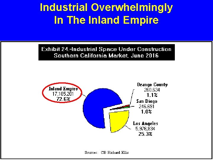 Industrial Overwhelmingly In The Inland Empire 