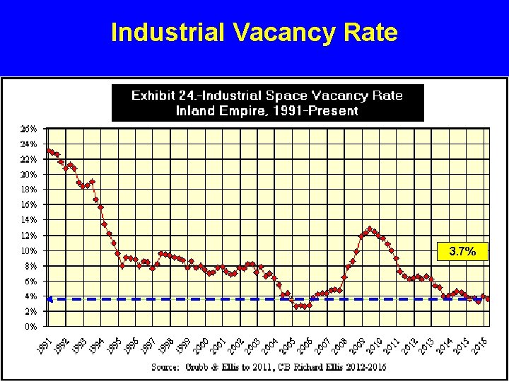 Industrial Vacancy Rate 3. 7% 