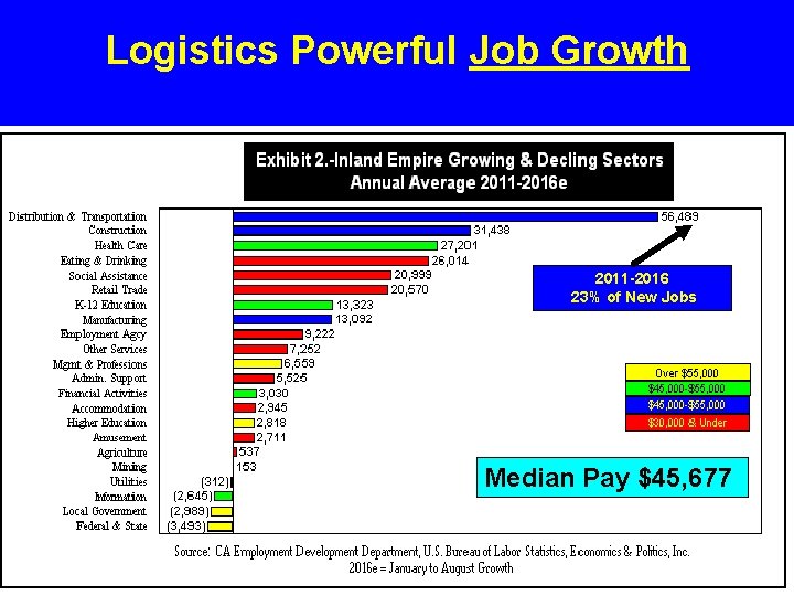 Logistics Powerful Job Growth 2011 -2016 23% of New Jobs Median Pay $45, 677