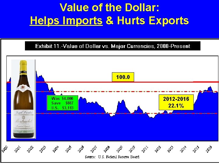 Value of the Dollar: Helps Imports & Hurts Exports 100. 0 2012 -2016 22.