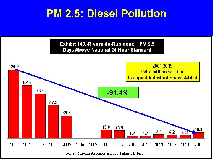 PM 2. 5: Diesel Pollution -91. 4% 