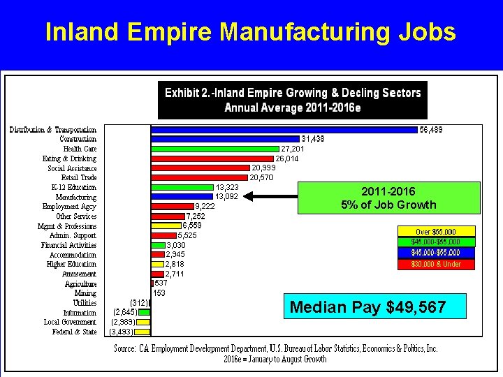 Inland Empire Manufacturing Jobs 2011 -2016 5% of Job Growth Median Pay $49, 567