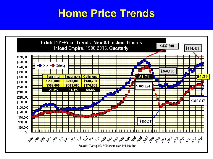 Home Price Trends Banning $230, 000 $302, 000 -23. 8% Beaumont Calimesa $290, 000
