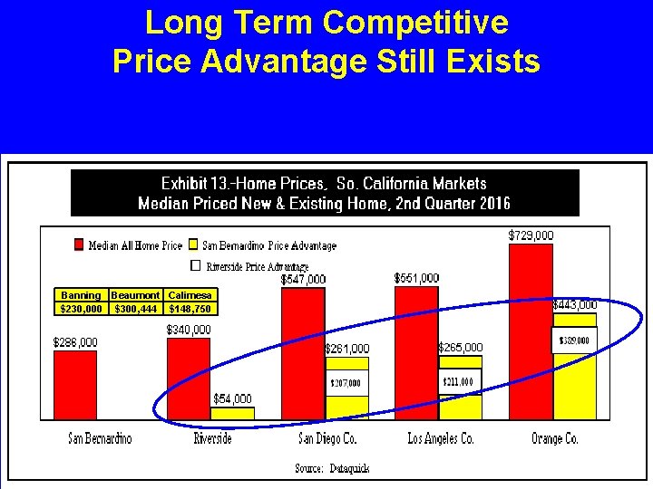 Long Term Competitive Price Advantage Still Exists Banning Beaumont Calimesa $230, 000 $300, 444