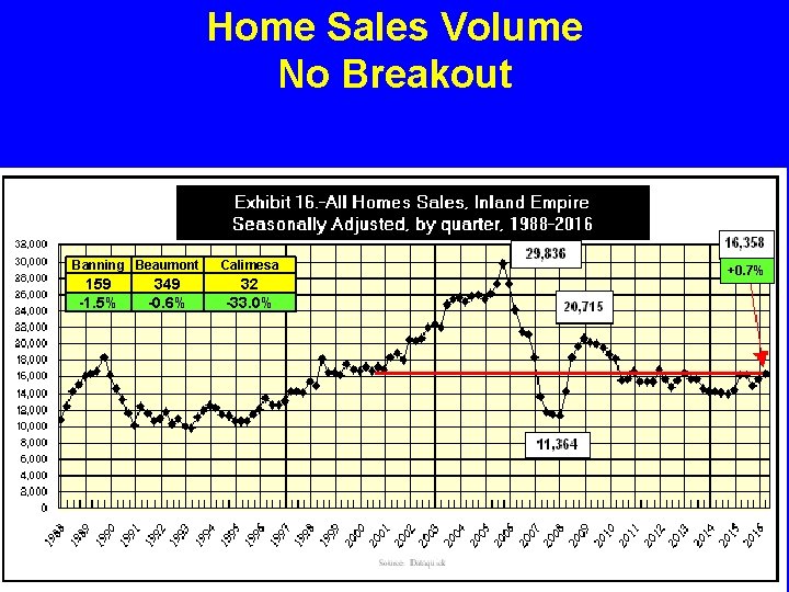 Home Sales Volume No Breakout Banning Beaumont 159 -1. 5% 349 -0. 6% Calimesa