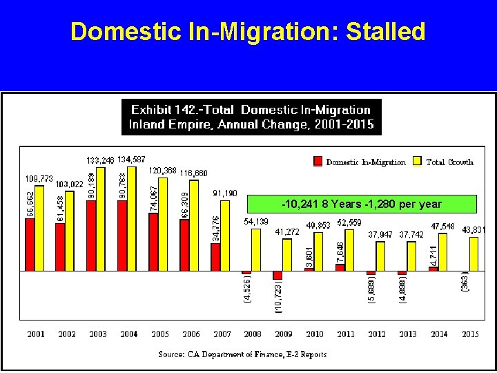 Domestic In-Migration: Stalled -10, 241 8 Years -1, 280 per year 