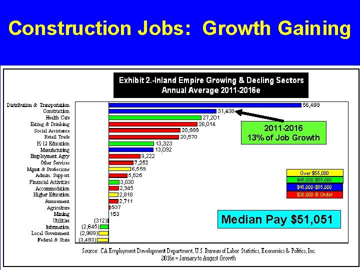 Construction Jobs: Growth Gaining 2011 -2016 13% of Job Growth Median Pay $51, 051