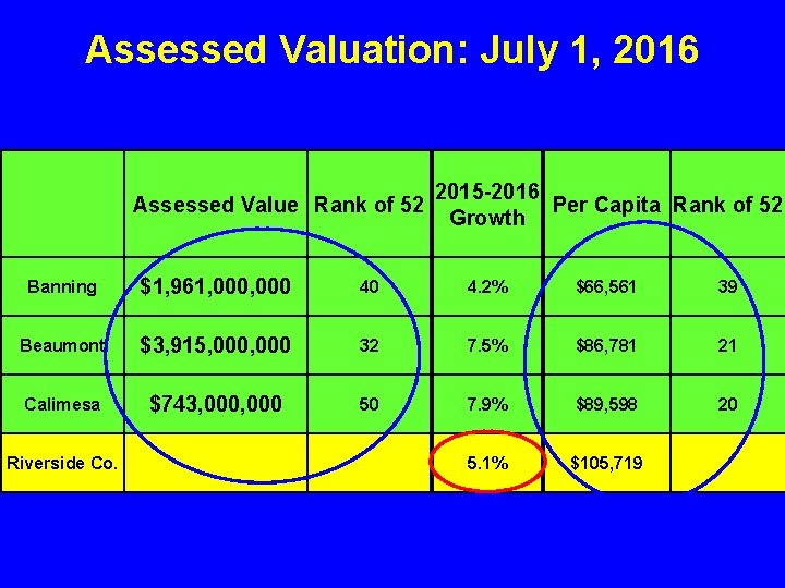 Assessed Valuation: July 1, 2016 Assessed Value Rank of 52 2015 -2016 Per Capita