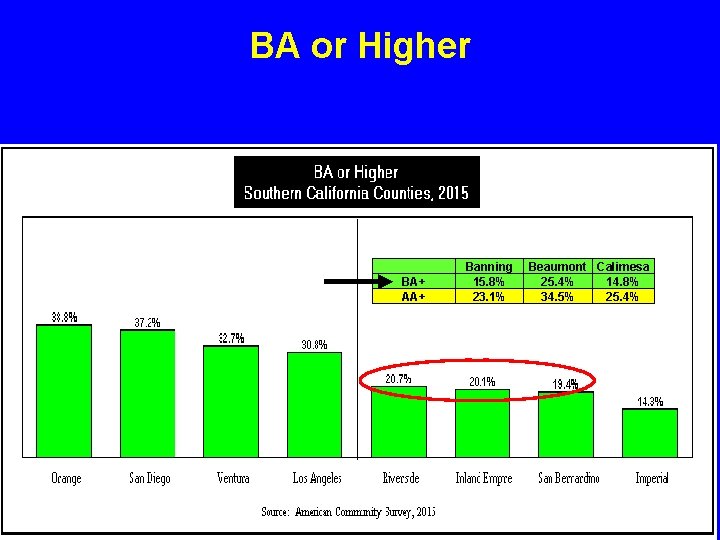 BA or Higher BA+ AA+ Banning 15. 8% 23. 1% Beaumont Calimesa 25. 4%