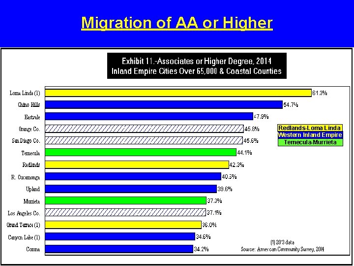 Migration of AA or Higher Redlands-Loma Linda Western Inland Empire Temecula-Murrieta 