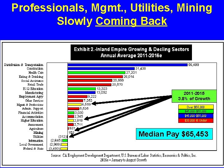 Professionals, Mgmt. , Utilities, Mining Slowly Coming Back 2011 -2015 3. 8% of Growth