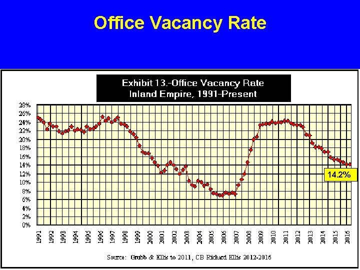 Office Vacancy Rate 14. 2% 