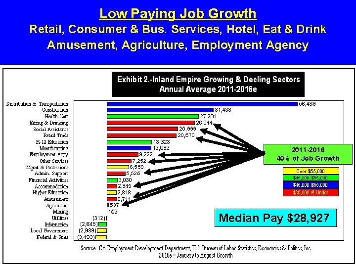 Low Paying Job Growth Retail, Consumer & Bus. Services, Hotel, Eat & Drink Amusement,