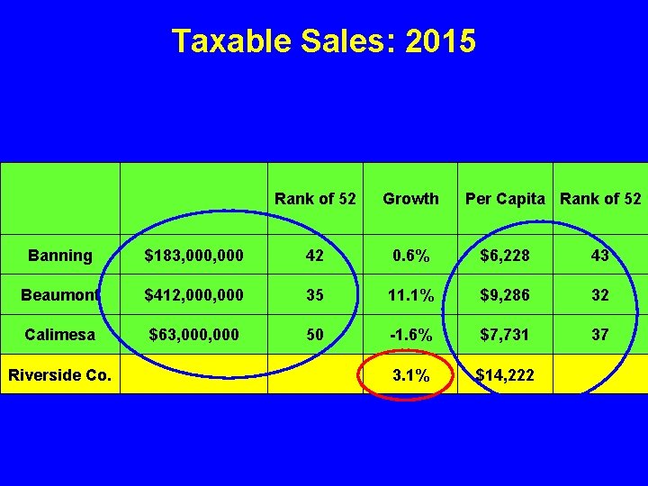 Taxable Sales: 2015 Rank of 52 Growth Per Capita Rank of 52 Banning $183,