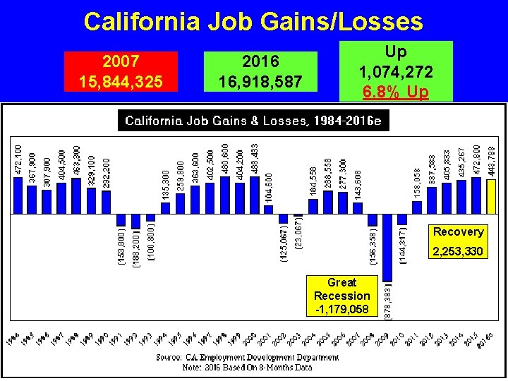 California Job Gains/Losses 2007 15, 844, 325 2016 16, 918, 587 Up 1, 074,