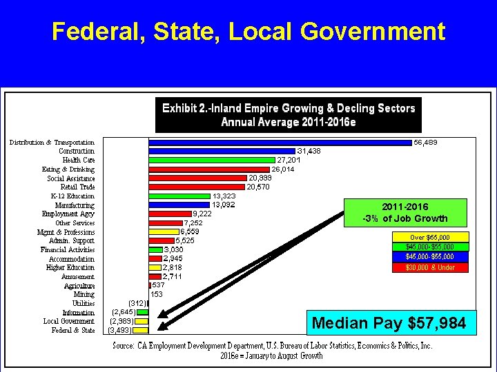 Federal, State, Local Government 2011 -2016 -3% of Job Growth Median Pay $57, 984