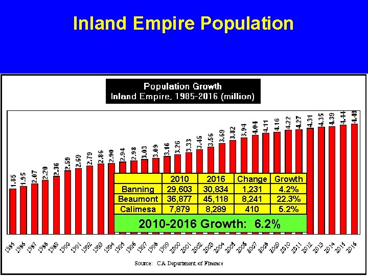 Inland Empire Population 2010 2016 Change Growth Greater 29, 603 Than 30, 834 25