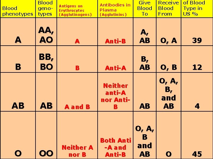 Bloodtyping genetics problems Copy the following table Blood