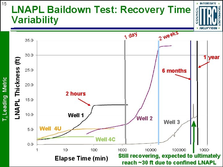 15 LNAPL Baildown Test: Recovery Time Variability ks ee 2 w 1 year LNAPL