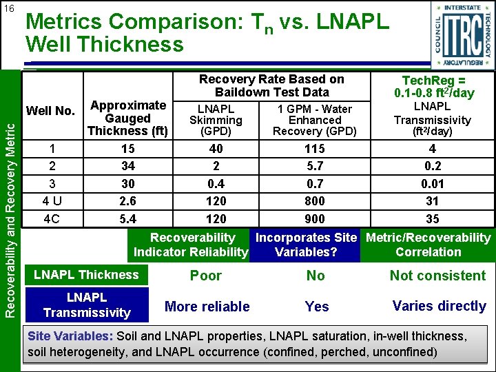 16 Metrics Comparison: Tn vs. LNAPL Well Thickness Recovery Rate Based on Baildown Test