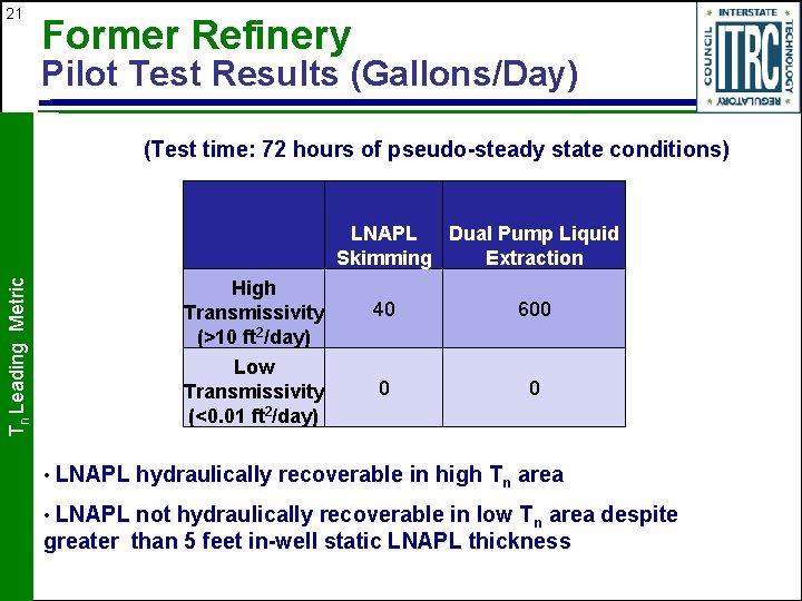 21 Former Refinery Pilot Test Results (Gallons/Day) (Test time: 72 hours of pseudo-steady state