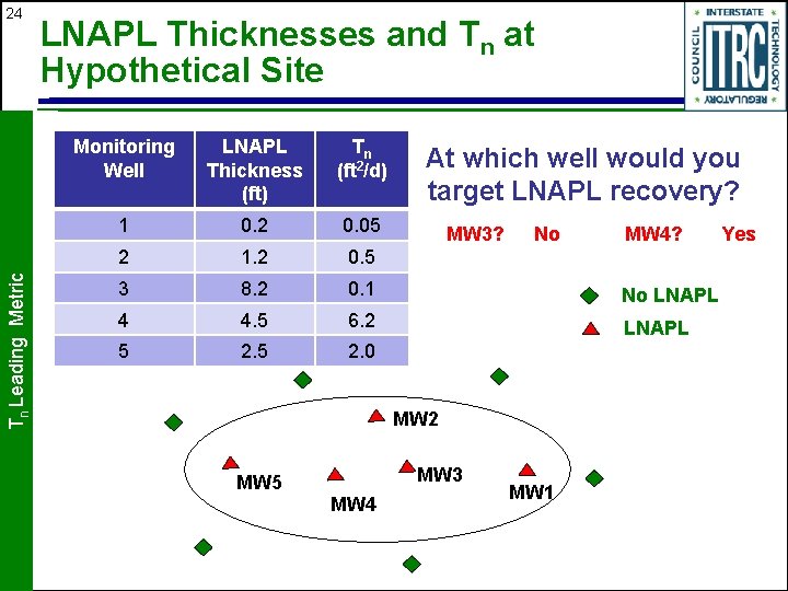 Tn Leading Metric 24 LNAPL Thicknesses and Tn at Hypothetical Site Monitoring Well LNAPL