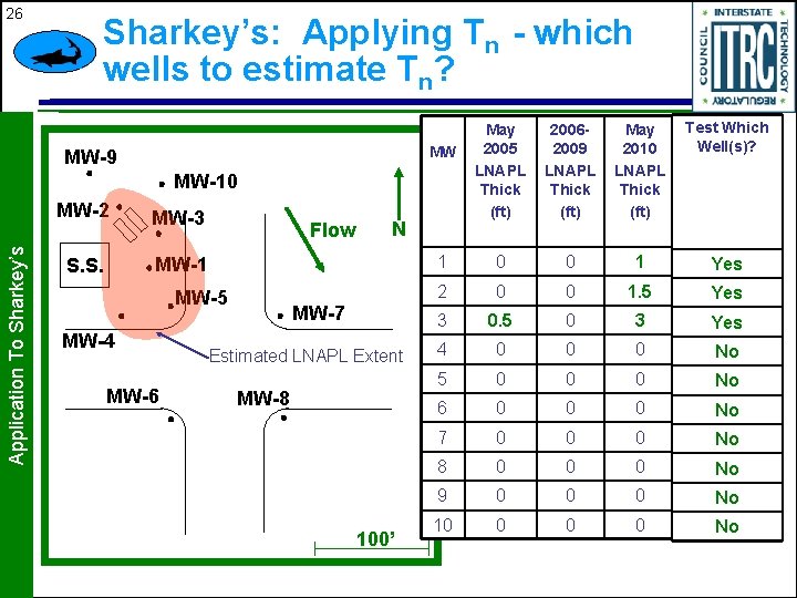 26 Sharkey’s: Applying Tn - which wells to estimate Tn? May 2005 LNAPL Thick