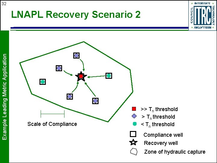 32 Example Leading Metric Application LNAPL Recovery Scenario 2 Scale of Compliance >> Tn