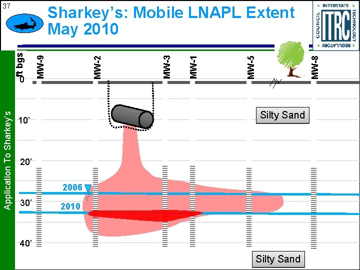 37 Application To Sharkey’s MW-8 MW-5 MW-1 MW-3 MW-2 0 MW-9 ft bgs Sharkey’s: