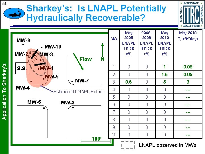 38 Sharkey’s: Is LNAPL Potentially Hydraulically Recoverable? Application To Sharkey’s MW-10 MW-3 Flow May