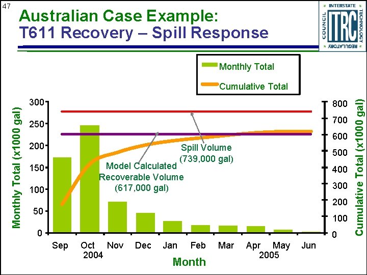 Australian Case Example: T 611 Recovery – Spill Response Monthly Total 300 800 250