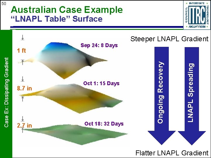 50 Australian Case Example “LNAPL Table” Surface 2. 7 in Oct 18: 32 Days