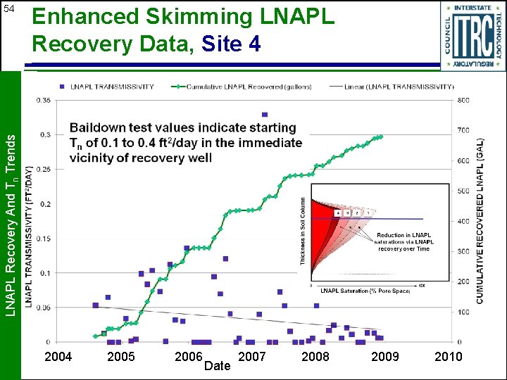 Enhanced Skimming LNAPL Recovery Data, Site 4 LNAPL Recovery And Tn Trends 54 2005