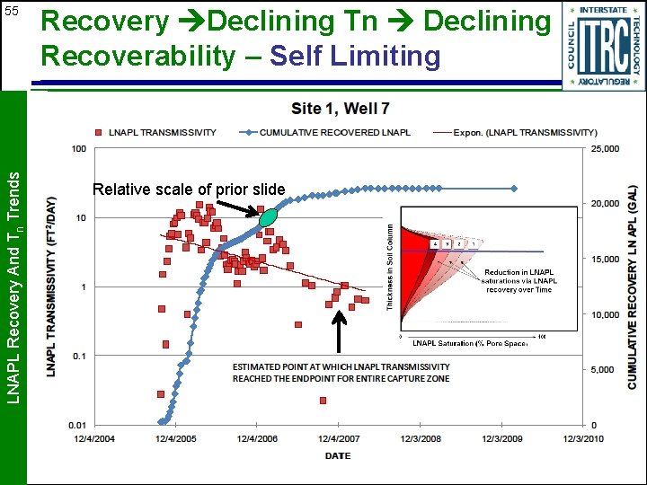 LNAPL Recovery And Tn Trends 55 Recovery Declining Tn Declining Recoverability – Self Limiting