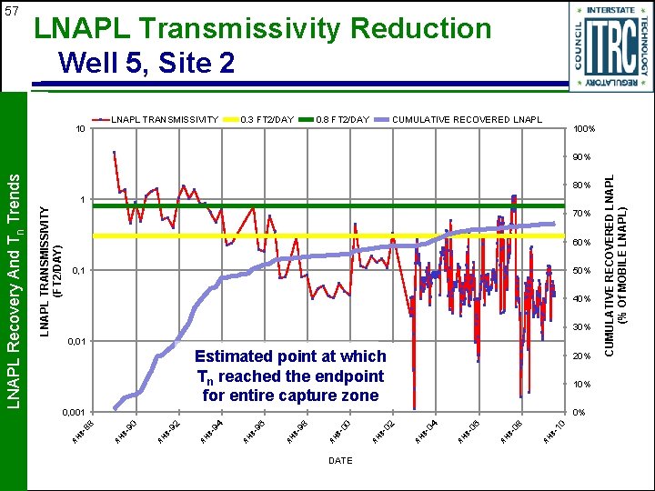 57 LNAPL Transmissivity Reduction Well 5, Site 2 10 LNAPL TRANSMISSIVITY 0. 3 FT