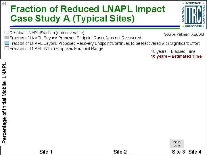 64 Fraction of Reduced LNAPL Impact Case Study A (Typical Sites) Percentage of Initial