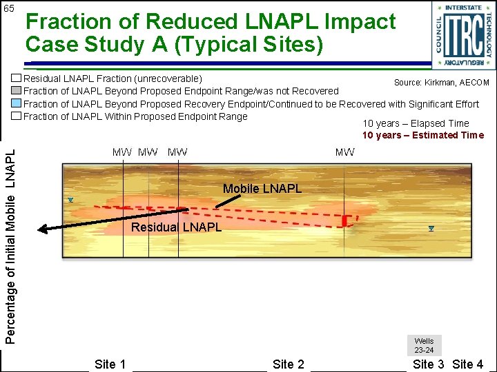 65 Fraction of Reduced LNAPL Impact Case Study A (Typical Sites) Percentage of Initial