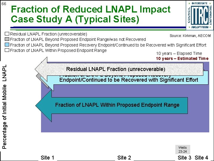 66 Fraction of Reduced LNAPL Impact Case Study A (Typical Sites) Percentage of Initial