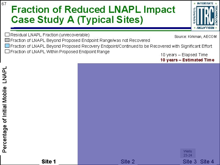 67 Fraction of Reduced LNAPL Impact Case Study A (Typical Sites) Percentage of Initial