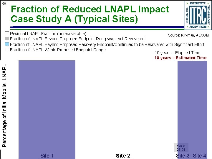 68 Fraction of Reduced LNAPL Impact Case Study A (Typical Sites) Percentage of Initial
