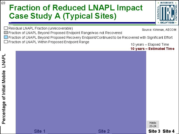 69 Fraction of Reduced LNAPL Impact Case Study A (Typical Sites) Percentage of Initial