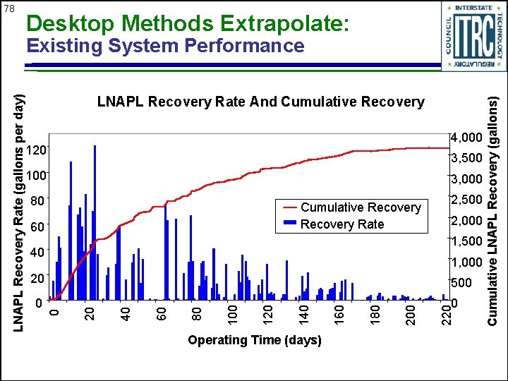 78 Desktop Methods Extrapolate: 4, 000 120 3, 500 100 3, 000 80 Cumulative